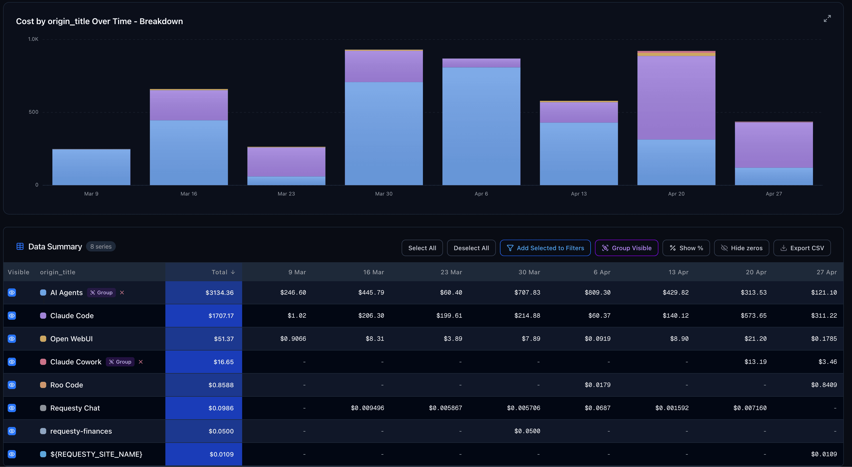 Requesty analytics dashboard showing per-user cost tracking, model distribution, latency metrics, and request volume