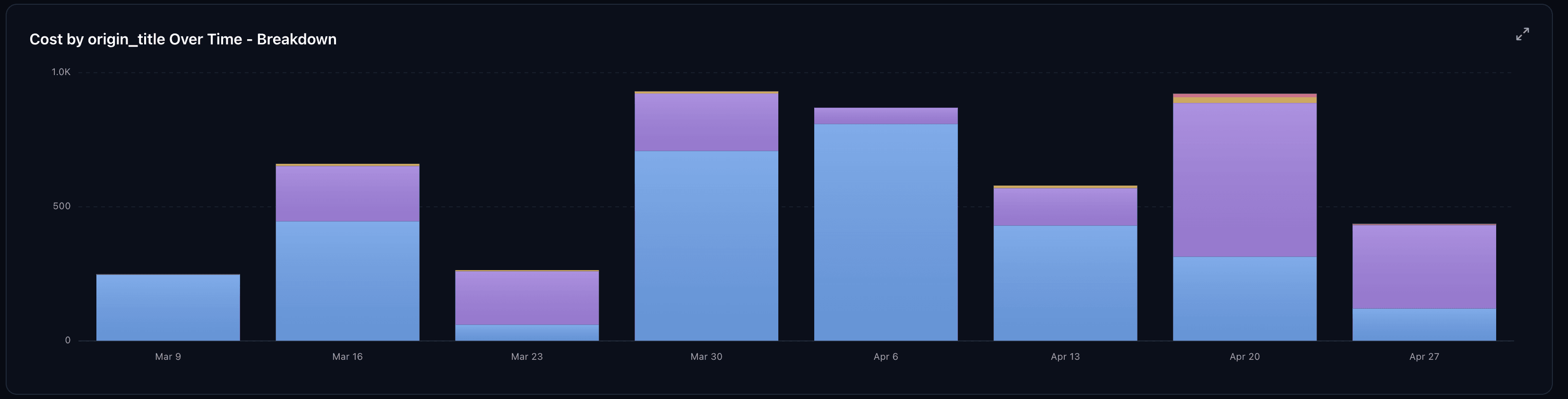 The Requesty analytics dashboard charting cost by origin over eight weeks as stacked weekly bars