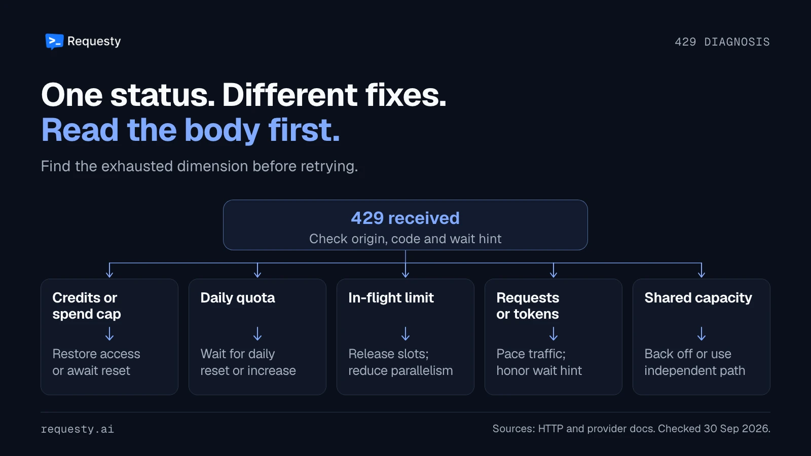 A 429 diagnosis flow maps credits or spend caps to account changes, daily quotas to their reset, in-flight limits to reduced concurrency, request and token limits to pacing, and shared capacity to backoff or independent fallback.