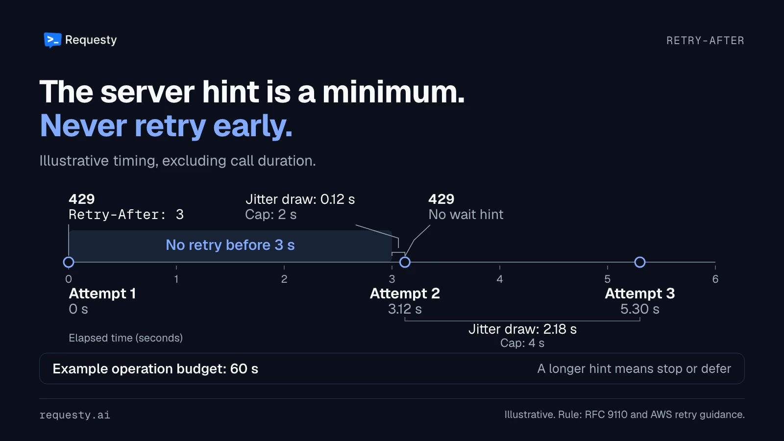 Illustrative retry timeline: attempt one at zero seconds returns Retry-After 3, attempt two follows at 3.12 seconds, and a full-jitter draw of 2.18 seconds places attempt three at 5.30 seconds.