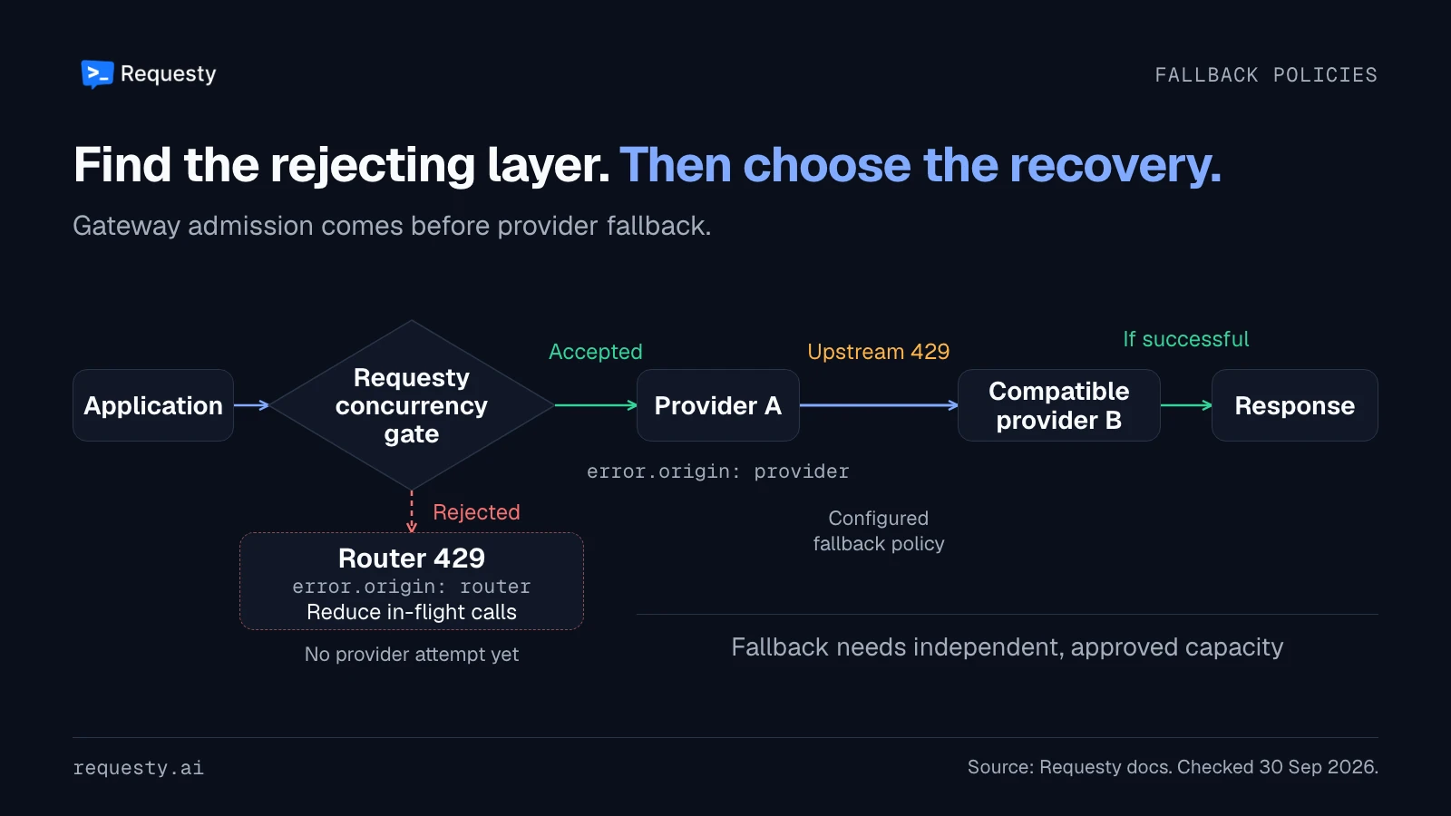 An application request first reaches Requesty's concurrency gate. A router 429 stops before any provider attempt; an accepted request can reach provider A, receive an upstream 429, and try compatible provider B through its fallback policy.