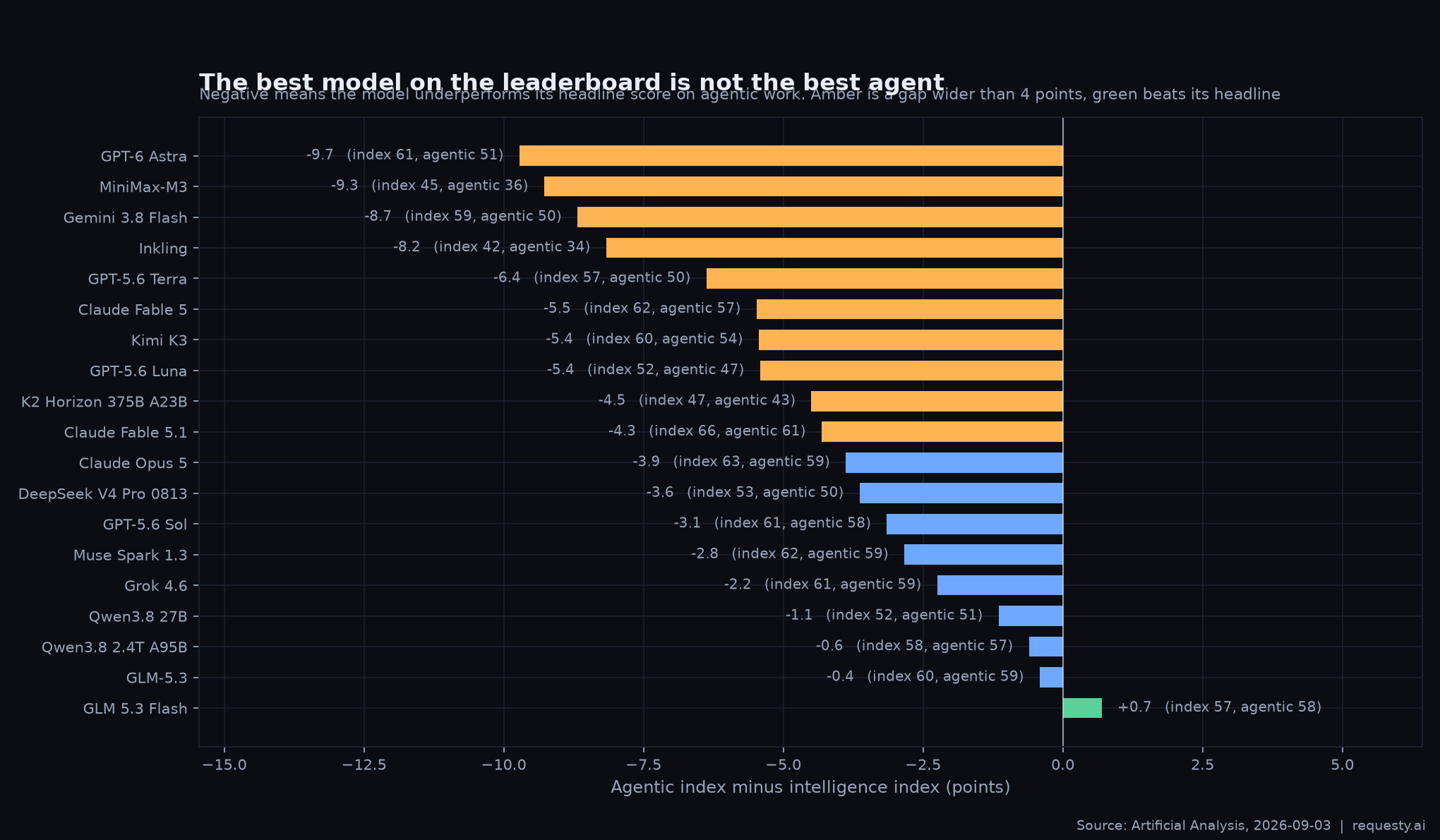 Agentic index minus intelligence index across tracked model releases