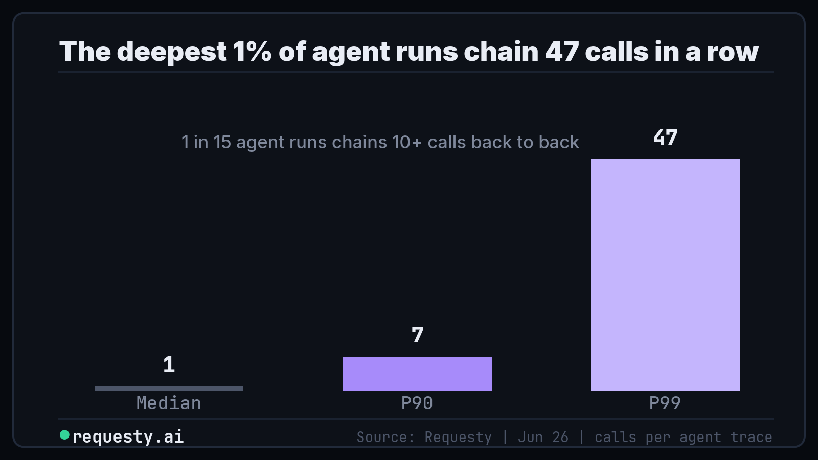 Tool call depth, median versus p90 versus p99