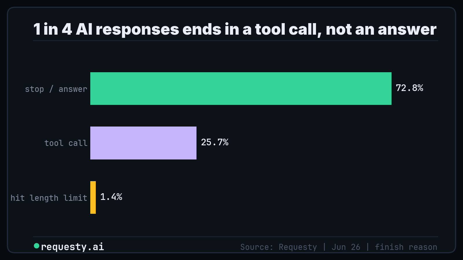 How AI responses end, June 2026