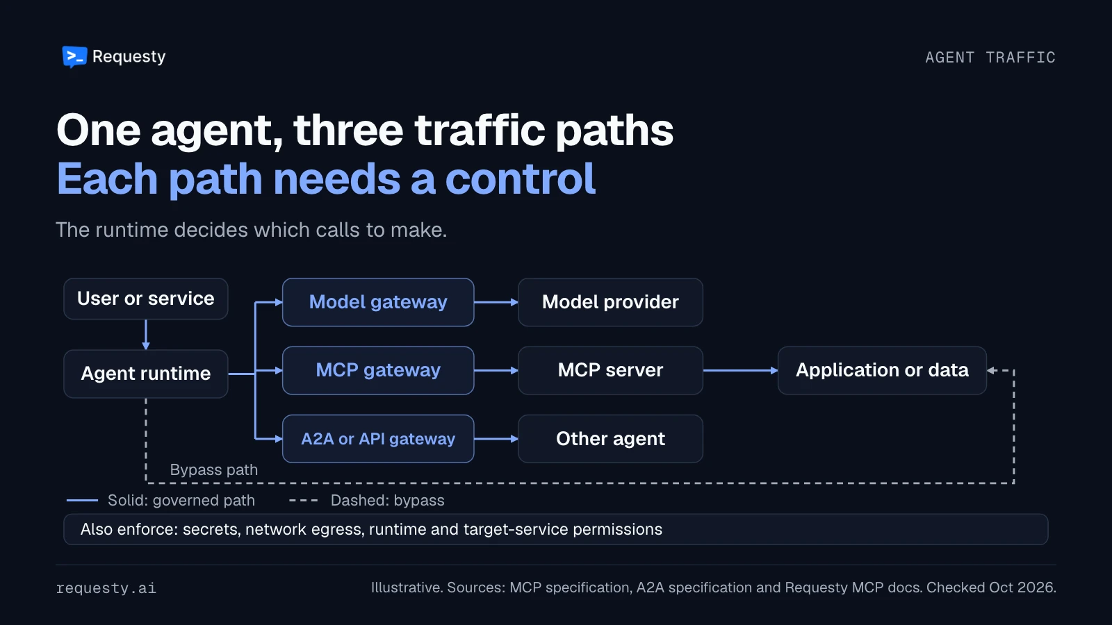 An agent runtime connects through separate model, MCP and A2A or API gateways to model providers, tool servers and another agent. A dashed line shows a bypass; a lower band lists secrets, egress, runtime and target-service permissions.