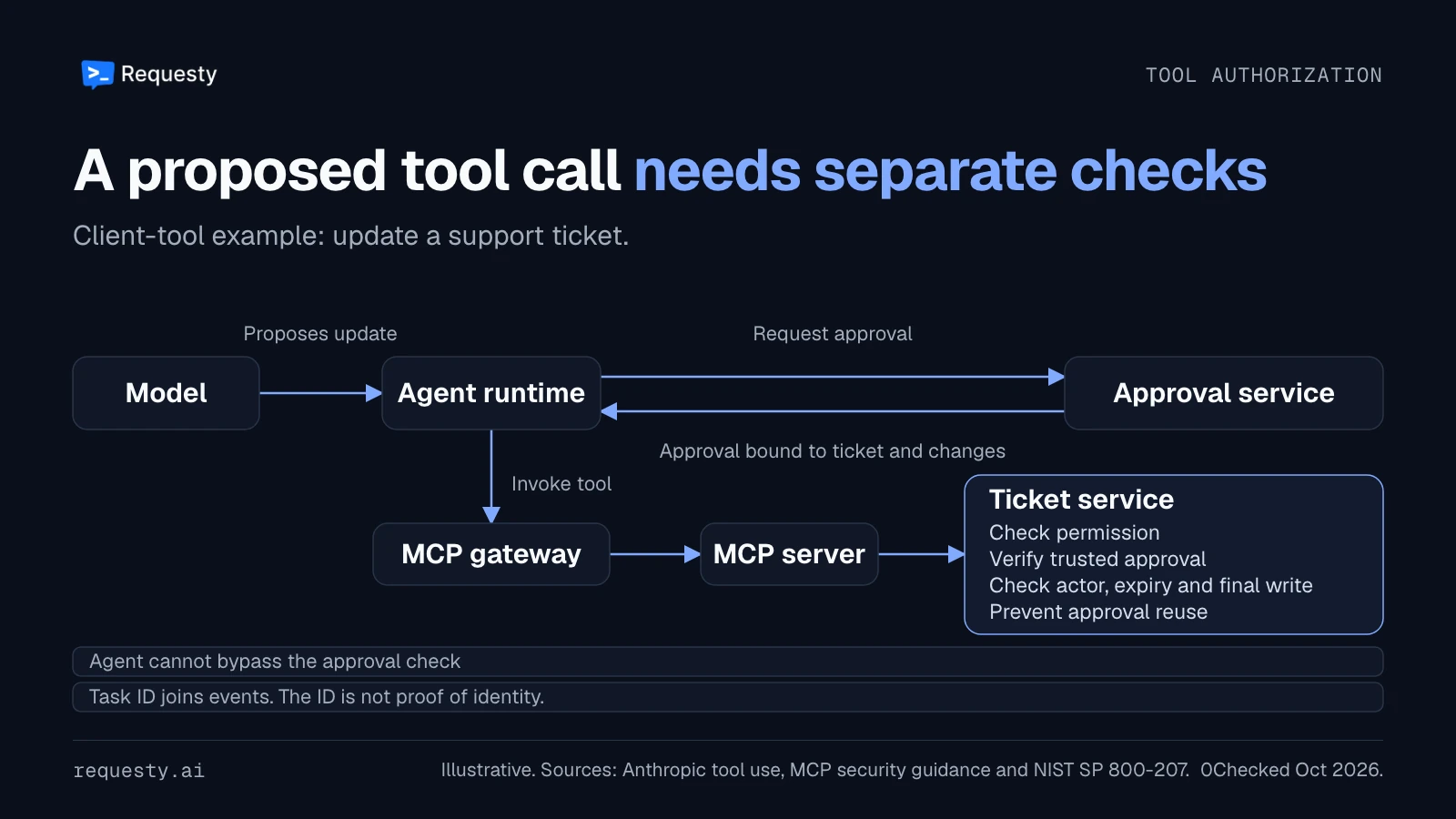 A model proposes a ticket update to the agent. The agent requests approval and receives it back bound to the ticket and changes, then invokes the MCP gateway, which reaches the ticket service through an MCP server. The service checks permission and trusted single-use approval. A task ID joins events but is not identity.