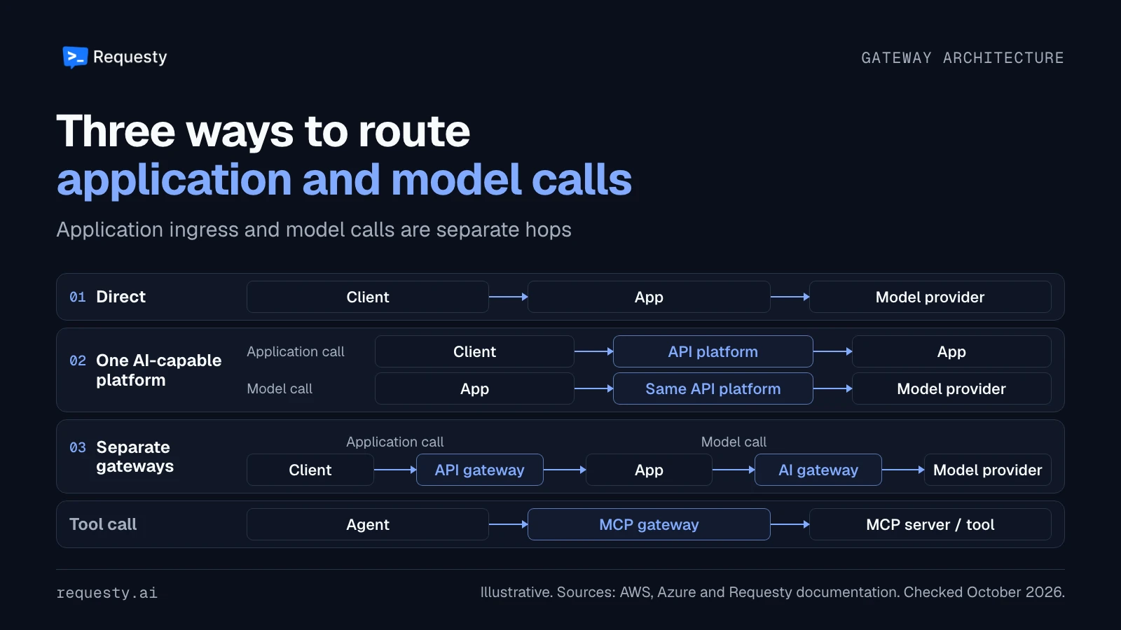 Three architectures: a client calls an app that calls a model provider directly; one AI-capable API platform handles separate application and model calls; or an API gateway fronts the app and an AI gateway handles the app's outbound model calls. A separate agent-to-MCP-gateway-to-tool path is also shown.
