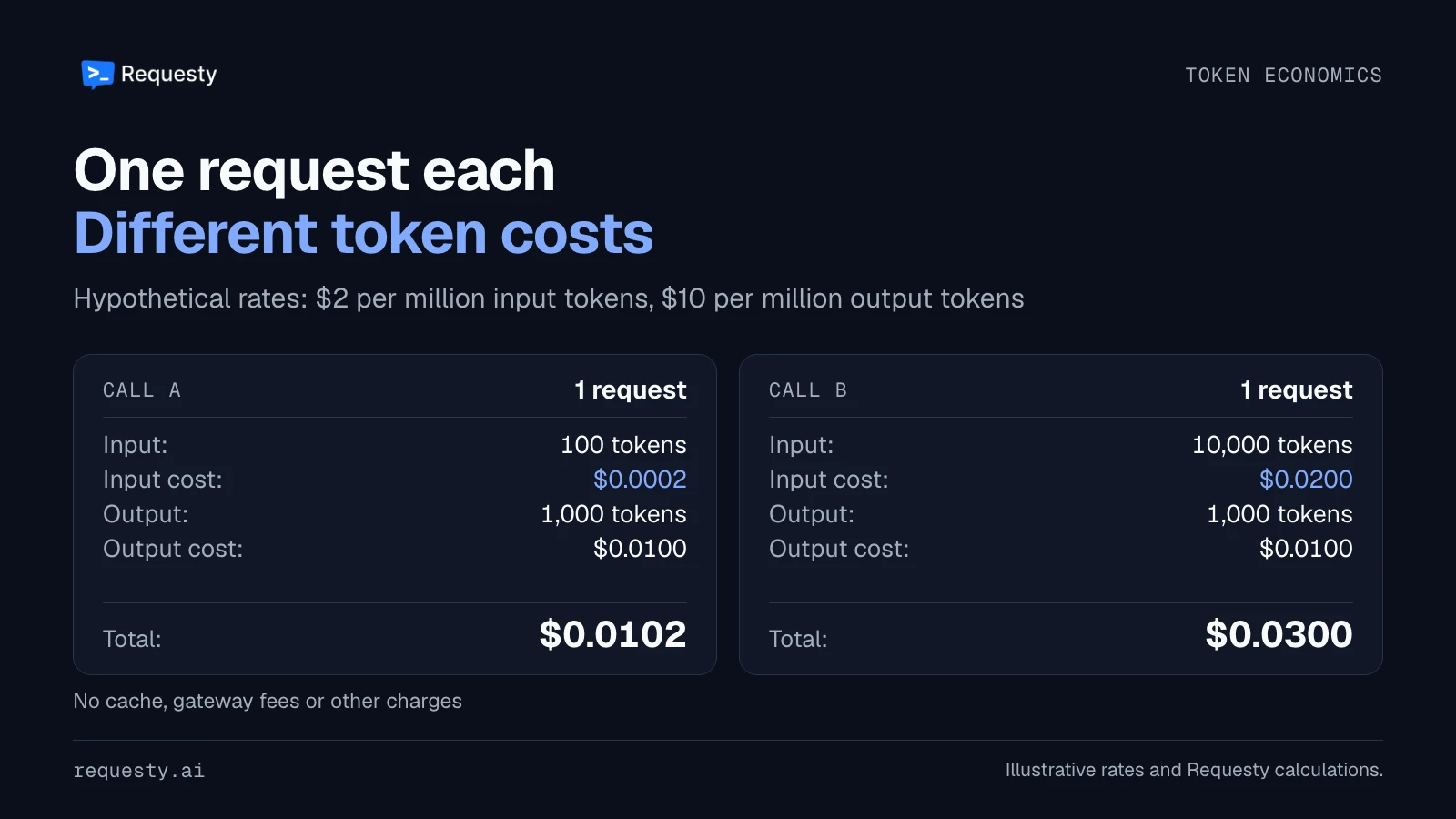 Cost components for one request each: Call A has $0.0002 input cost and $0.0100 output cost, totaling $0.0102. Call B has $0.0200 input cost and $0.0100 output cost, totaling $0.0300, using hypothetical rates.