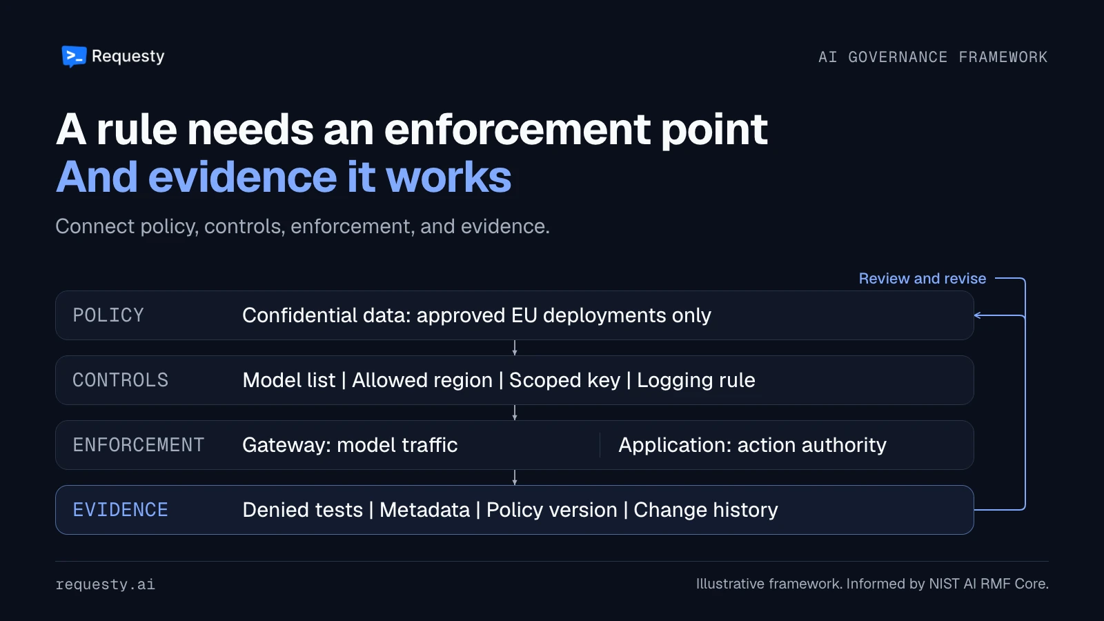 Four layers connect policy, controls, enforcement, and evidence. Enforcement splits into gateway checks for model traffic and application authorization for actions. An upward arrow feeds evidence into policy review.