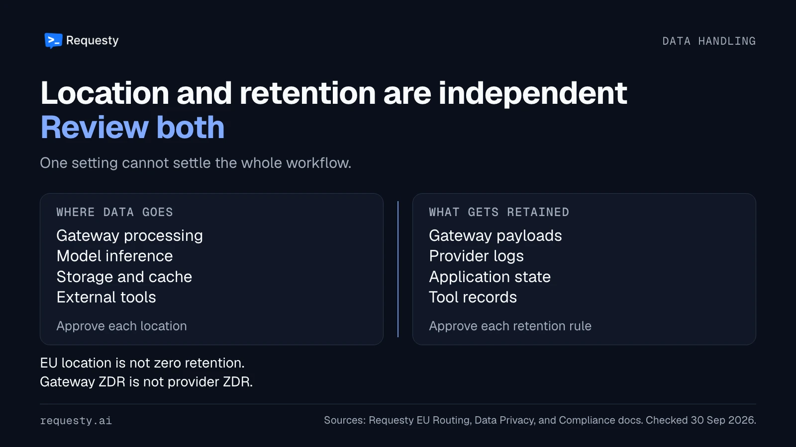 Two independent reviews: location checks gateway, inference, storage, and tools; retention checks gateway payloads, provider logs, application state, and tool records. EU location is not zero retention, and gateway zero retention is not provider zero retention.