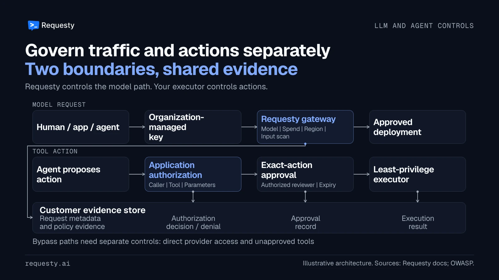 Model requests pass through an organization-managed key and Requesty checks to an approved deployment. Agent actions separately pass through application authorization and exact-action approval to a least-privilege executor. Request metadata, authorization decisions, approval records, and execution results feed the customer evidence store.