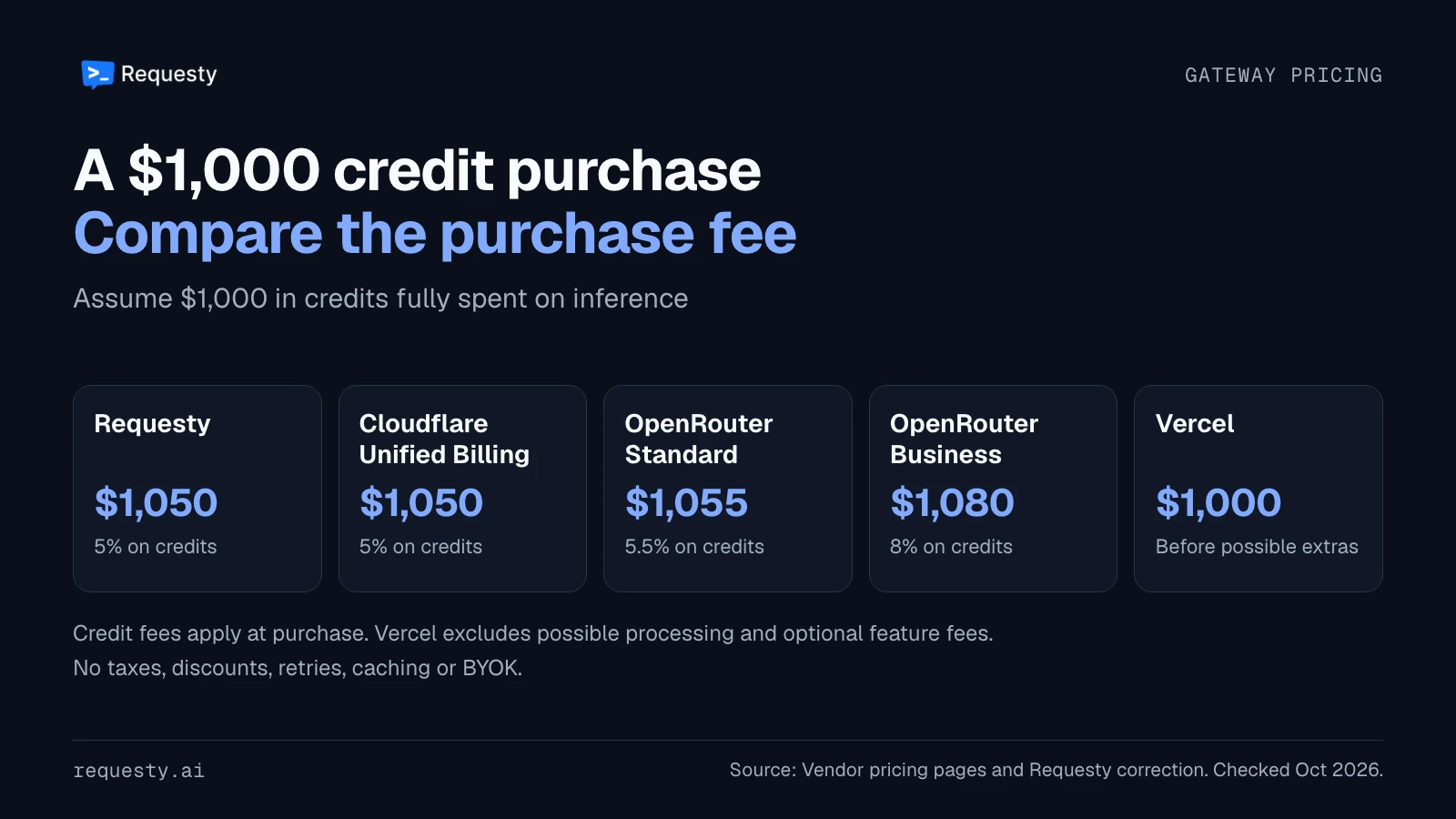 Illustrative totals for purchasing $1,000 of credits: Requesty and Cloudflare Unified Billing each $1,050; OpenRouter Standard $1,055 and Business $1,080; Vercel $1,000 before possible processing and optional feature fees.