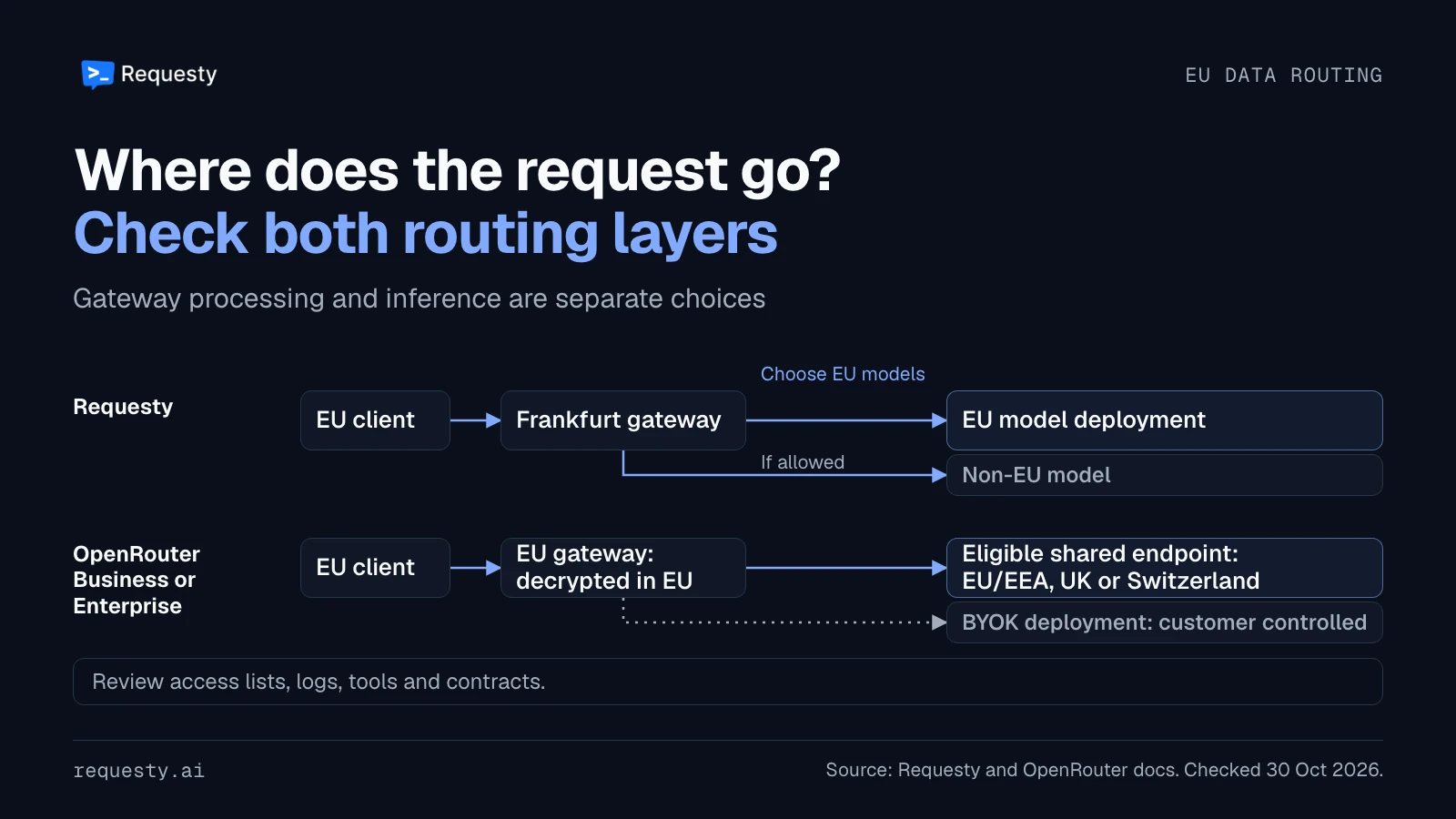 Requesty's Frankfurt gateway must be paired with an EU model deployment. OpenRouter decrypts requests in the EU and selects eligible shared provider endpoints in the EU or EEA, UK or Switzerland; BYOK deployments remain customer controlled. Review access lists, logs, tools and contracts.