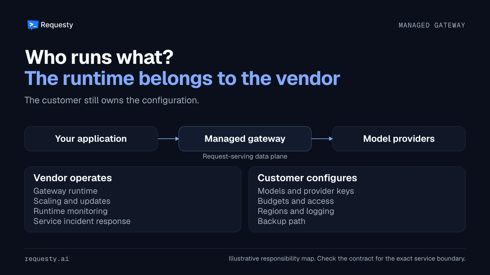 An application sends requests through a vendor-operated managed gateway to model providers. The vendor operates the gateway runtime, while the customer configures models, budgets, regions and a backup path.