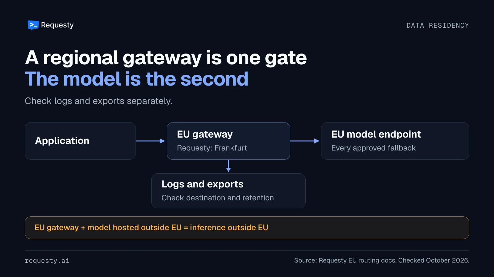 An application sends requests to Requesty's EU gateway in Frankfurt and then to an EU model endpoint. Logs and exports require separate review; a model hosted outside the EU sends inference outside the EU even when the gateway is in the EU.