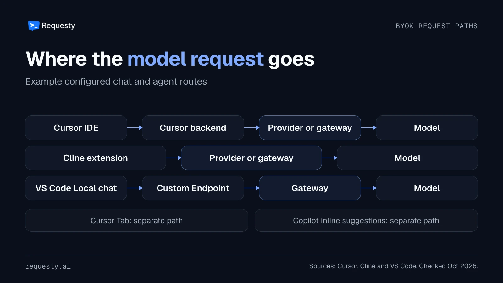 Example configured model request paths: Cursor passes through the Cursor backend to a provider or gateway, Cline connects to a provider or gateway, and VS Code Local chat connects through a custom endpoint to a gateway and model. Cursor Tab and Copilot inline suggestions follow separate paths.