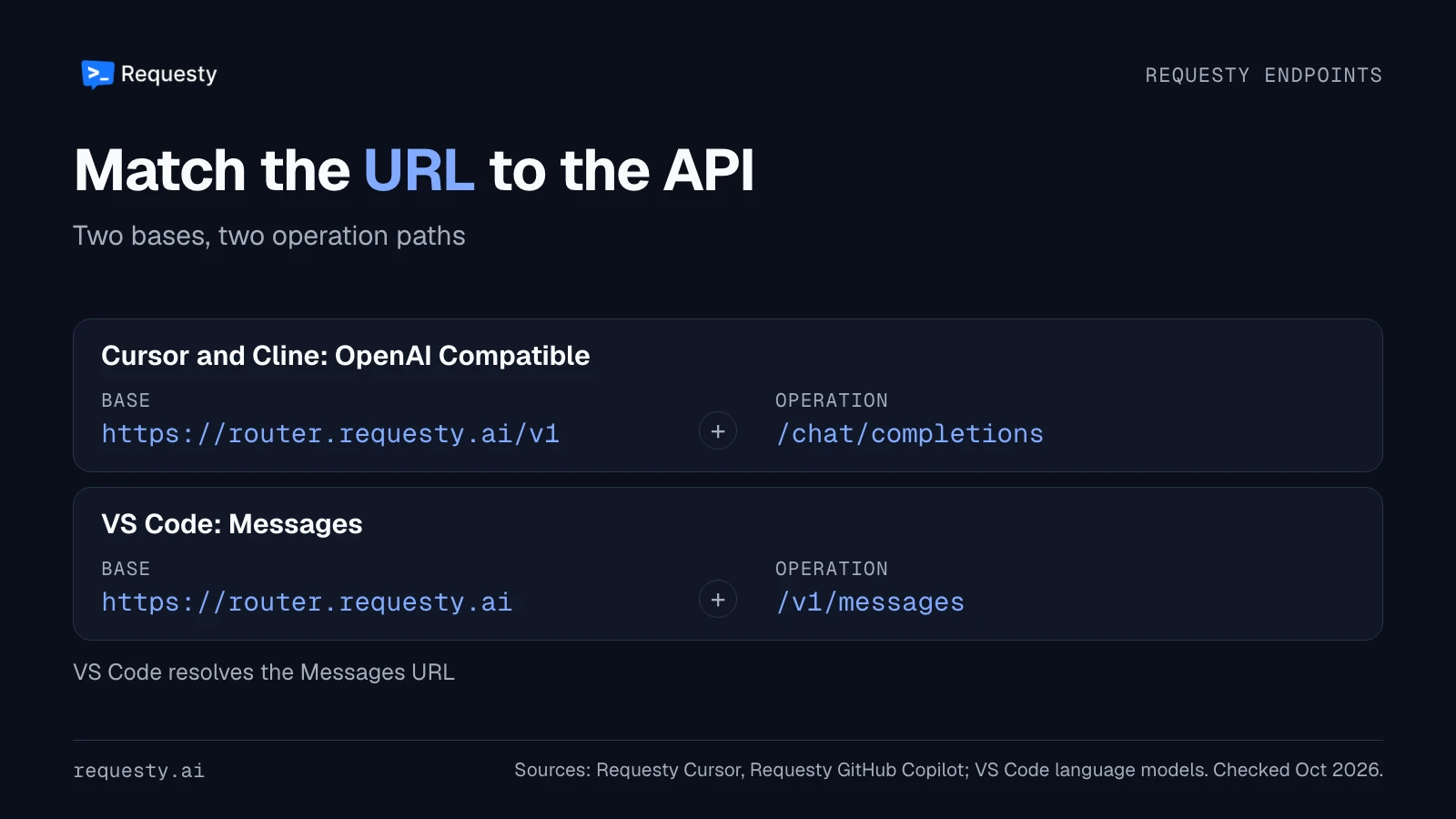 Requesty endpoint paths: Cursor and Cline OpenAI Compatible use the base https://router.requesty.ai/v1 with /chat/completions. VS Code Messages uses https://router.requesty.ai with /v1/messages.