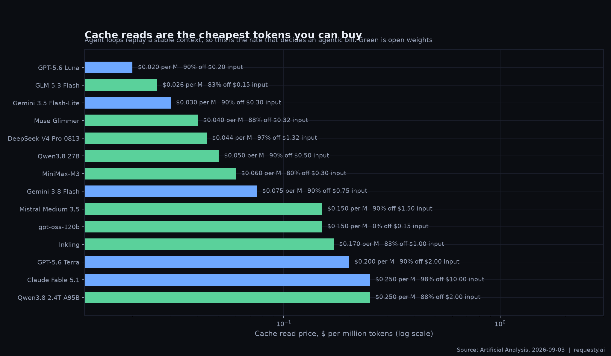 Cache read price per million tokens by model, log scale