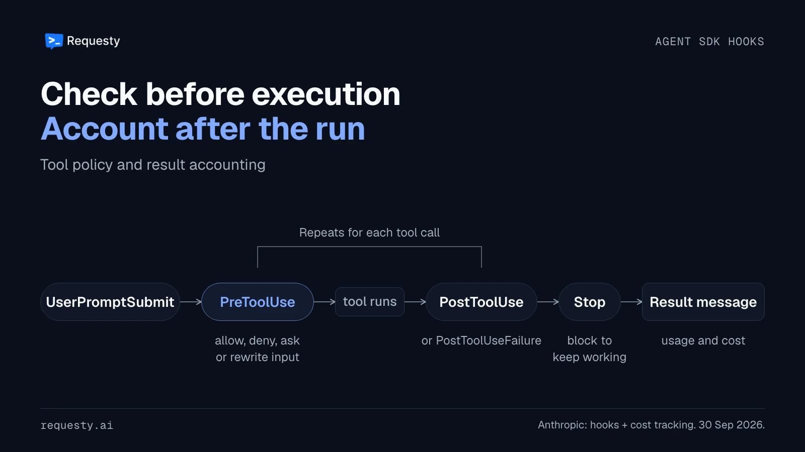 Agent SDK hook timeline: UserPromptSubmit, then PreToolUse (allow, deny, ask or rewrite input), the tool runs, PostToolUse or PostToolUseFailure, repeating for each tool call, then Stop (block to keep working) and the result message with usage and cost.
