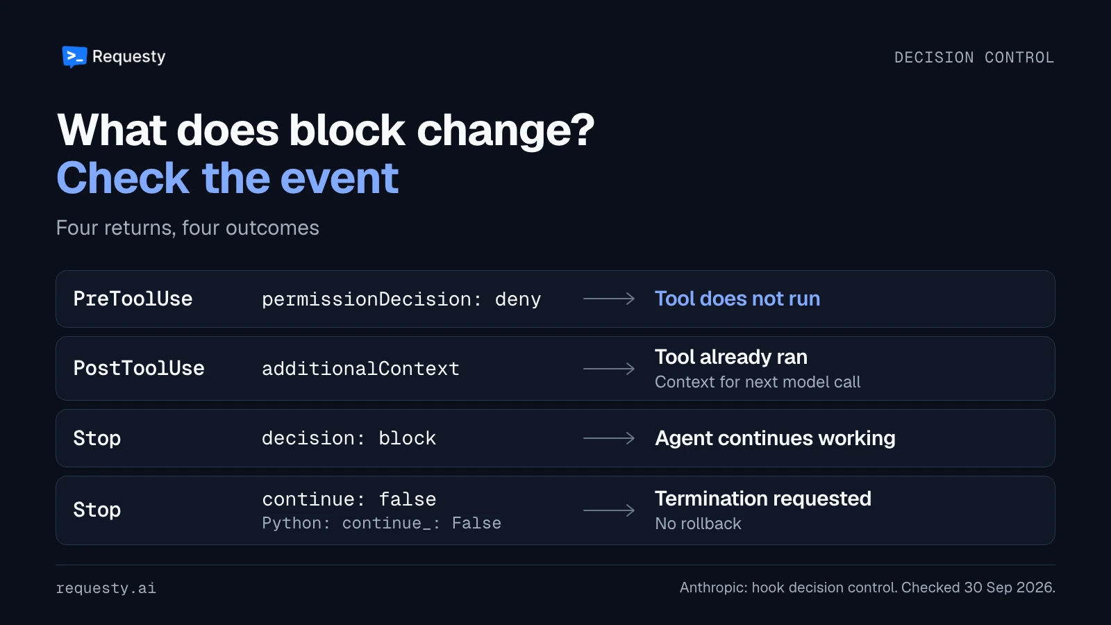 PreToolUse deny prevents execution; PostToolUse context follows execution; Stop block resumes work; Stop continue false requests termination.