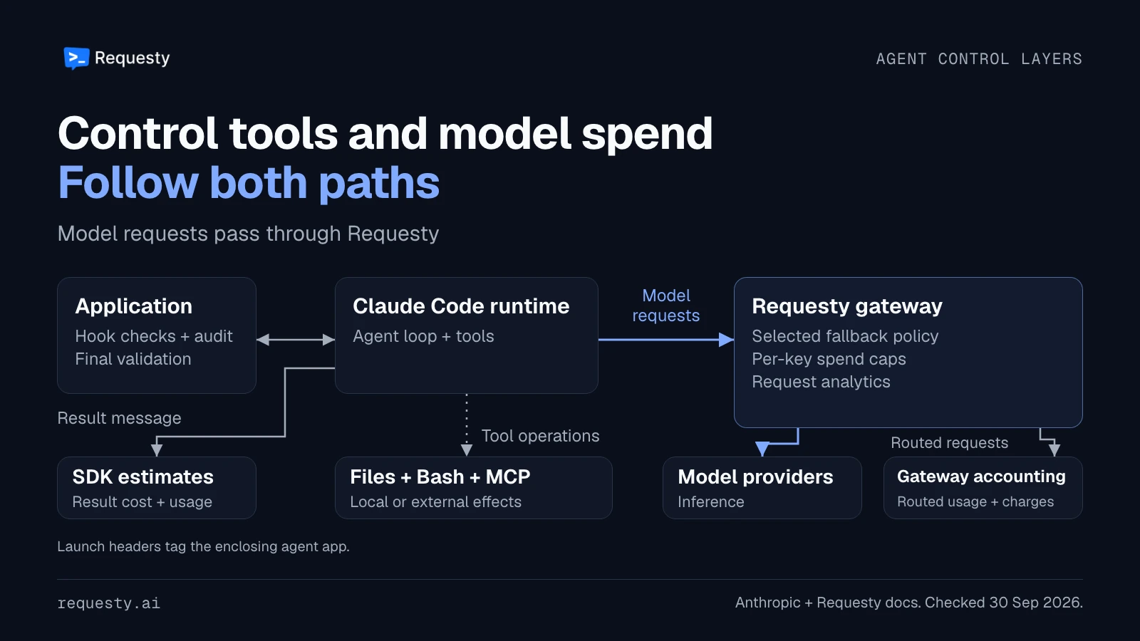 Application hooks control tools; Claude Code sends model requests through Requesty to providers. Files, Bash, and MCP use a separate path. SDK estimates and gateway accounting are separate.