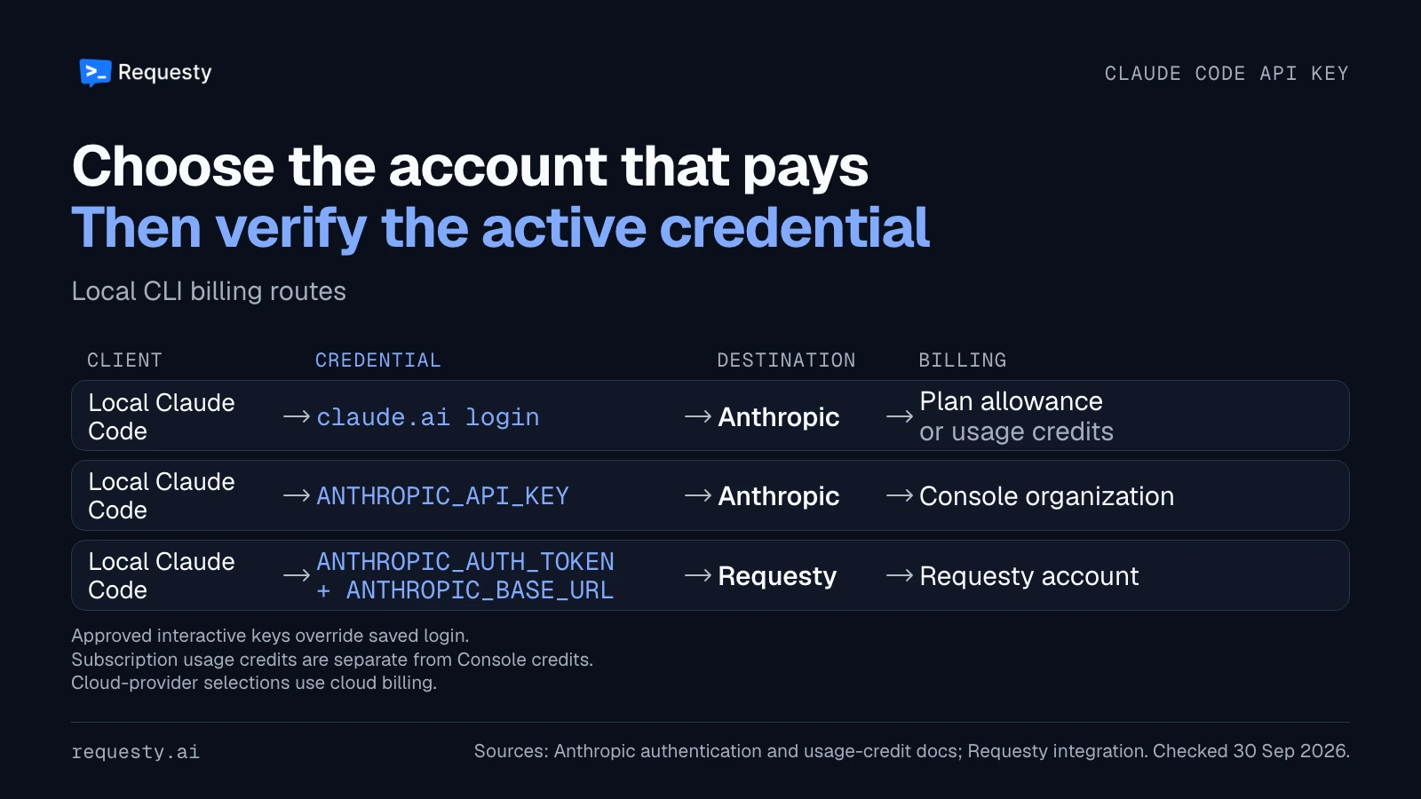 Three local Claude Code billing paths: claude.ai login uses plan allowance or separately paid usage credits, an Anthropic API key bills its Console organization, and a Requesty token with the Requesty base URL bills the Requesty account.