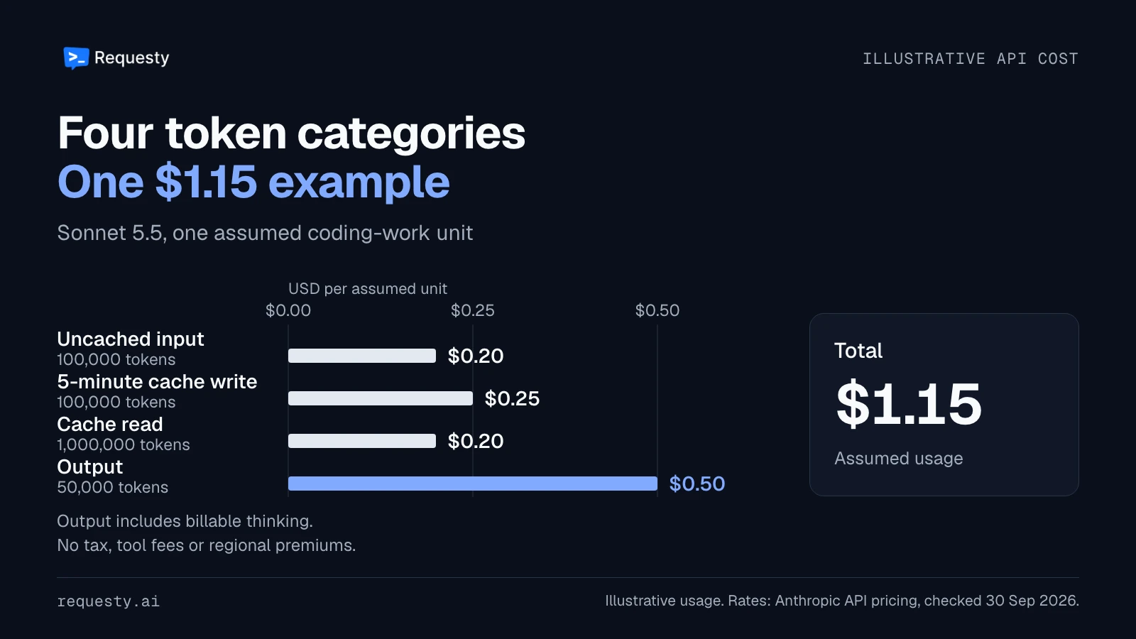 An illustrative Sonnet 5.5 coding-work unit totals $1.15: $0.20 uncached input, $0.25 five-minute cache writes, $0.20 cache reads and $0.50 output.