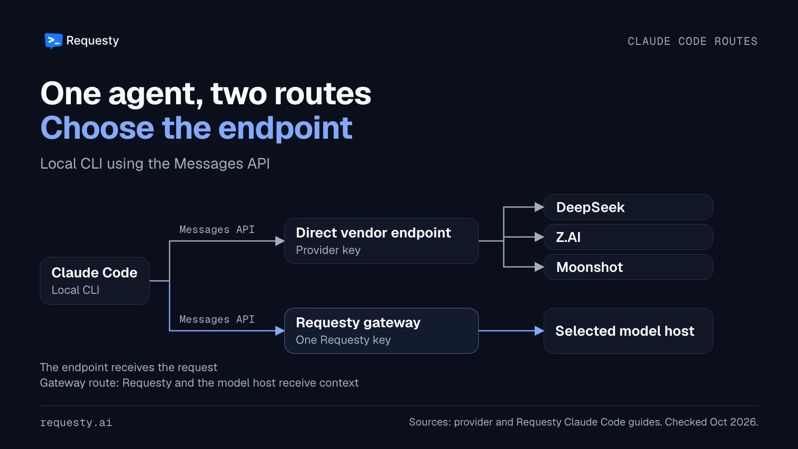 Claude Code sends Messages API requests directly to DeepSeek, Z.AI or Moonshot using provider keys, or to Requesty using one key. On the gateway route, Requesty and the selected model host receive the context.