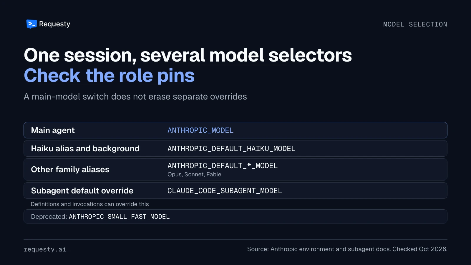 Claude Code uses ANTHROPIC_MODEL for the main model, ANTHROPIC_DEFAULT_HAIKU_MODEL for the Haiku alias and background tasks, family variables for other aliases, and CLAUDE_CODE_SUBAGENT_MODEL as a subagent default override. Subagent definitions and invocations can override it. ANTHROPIC_SMALL_FAST_MODEL is deprecated.