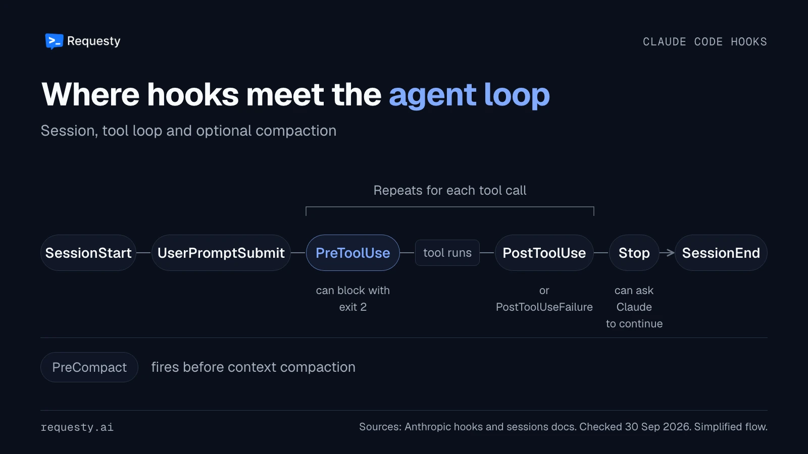 Claude Code hook timeline: SessionStart, UserPromptSubmit, then PreToolUse (can block with exit 2), the tool runs, PostToolUse or PostToolUseFailure, repeating for each tool call, then Stop (can ask Claude to continue) and SessionEnd. PreCompact fires before context compaction.