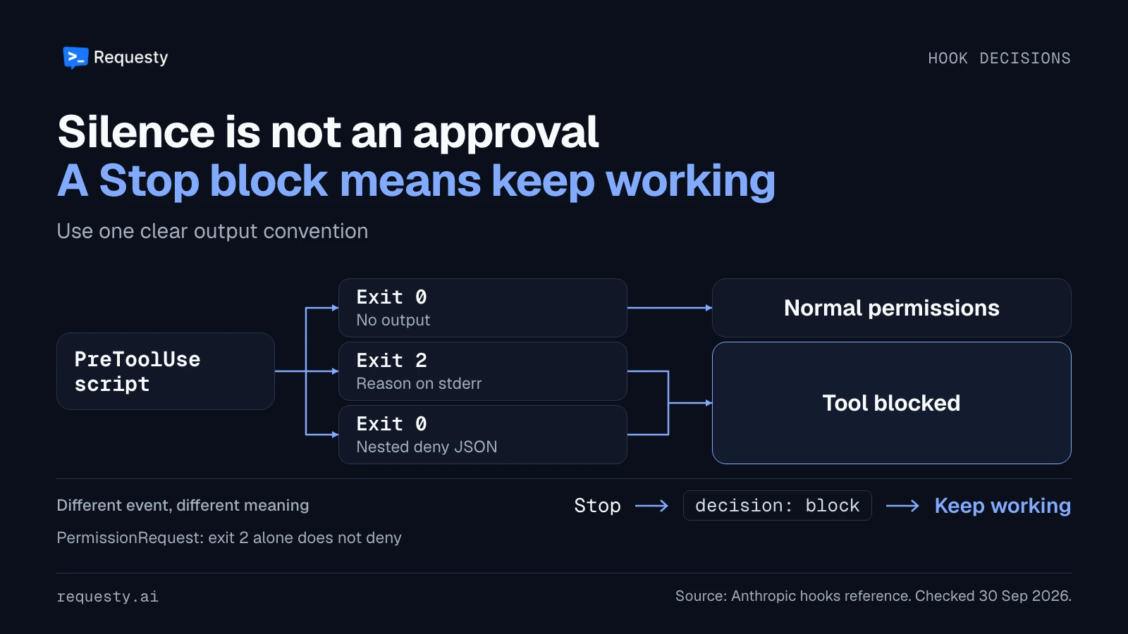 PreToolUse exit 0 with no output goes to normal permissions; exit 2 with stderr or exit 0 with nested deny JSON blocks the tool. A Stop block continues work.