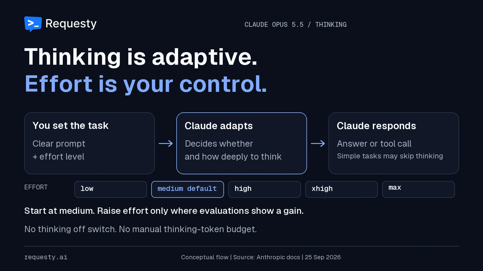 Opus 5.5 adaptive thinking: the application sets effort and a clear prompt; Claude decides whether to reason and how much; the result is an answer or tool call. Medium is the default.