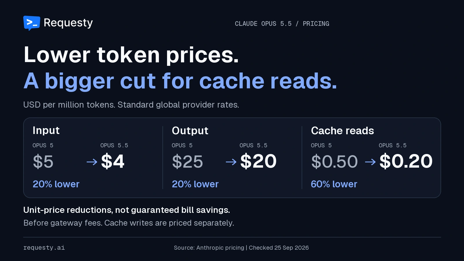 Claude Opus 5.5 vs Opus 5 pricing: input falls from $5 to $4, output from $25 to $20, and cache reads from $0.50 to $0.20 per million tokens.