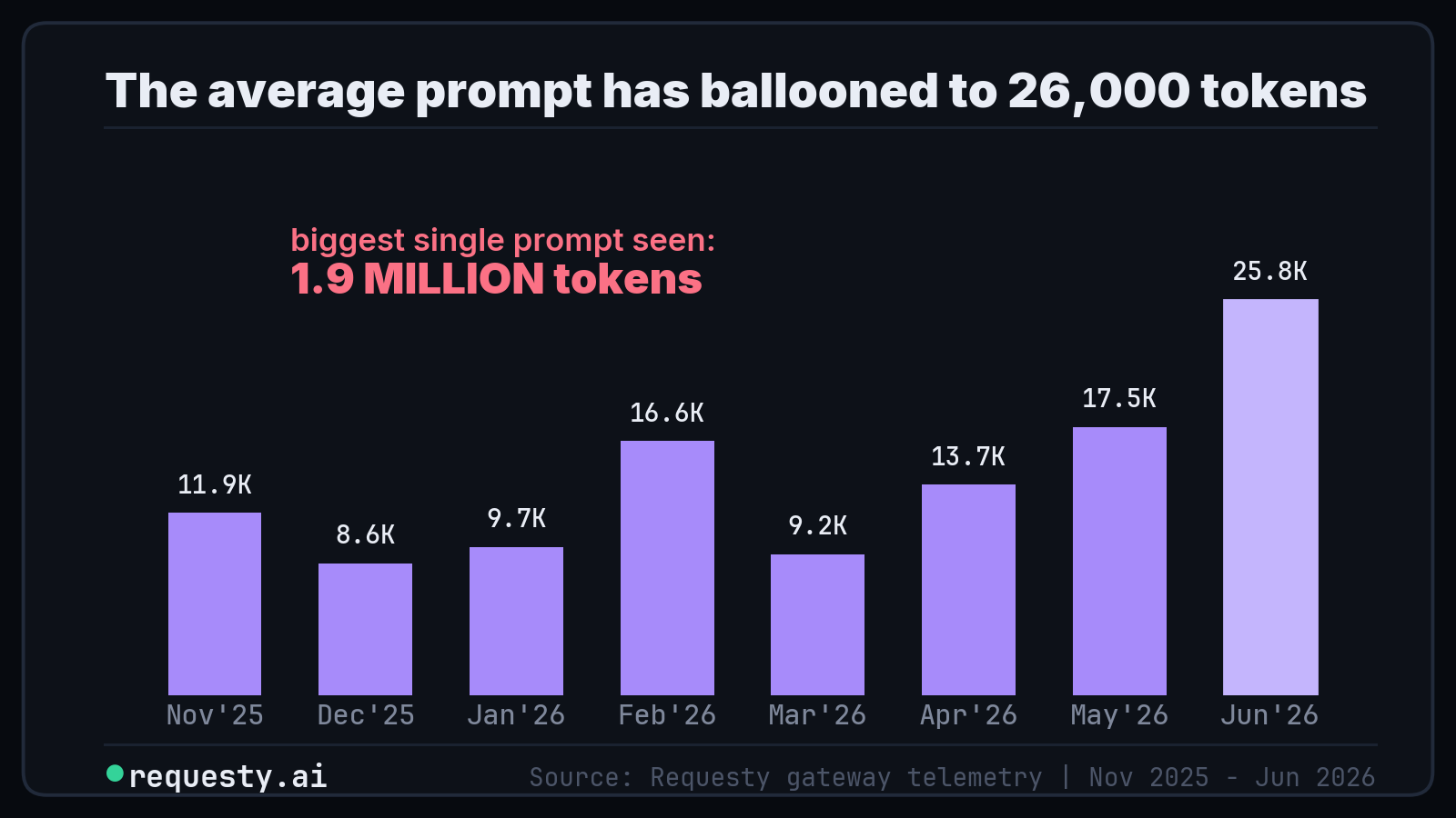 Average prompt size growing over time