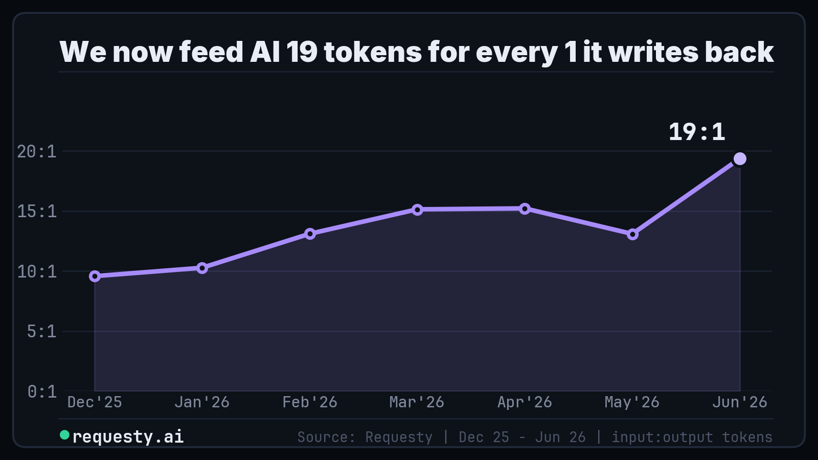 Input to output token ratio climbing from 10 to 1 to 19 to 1