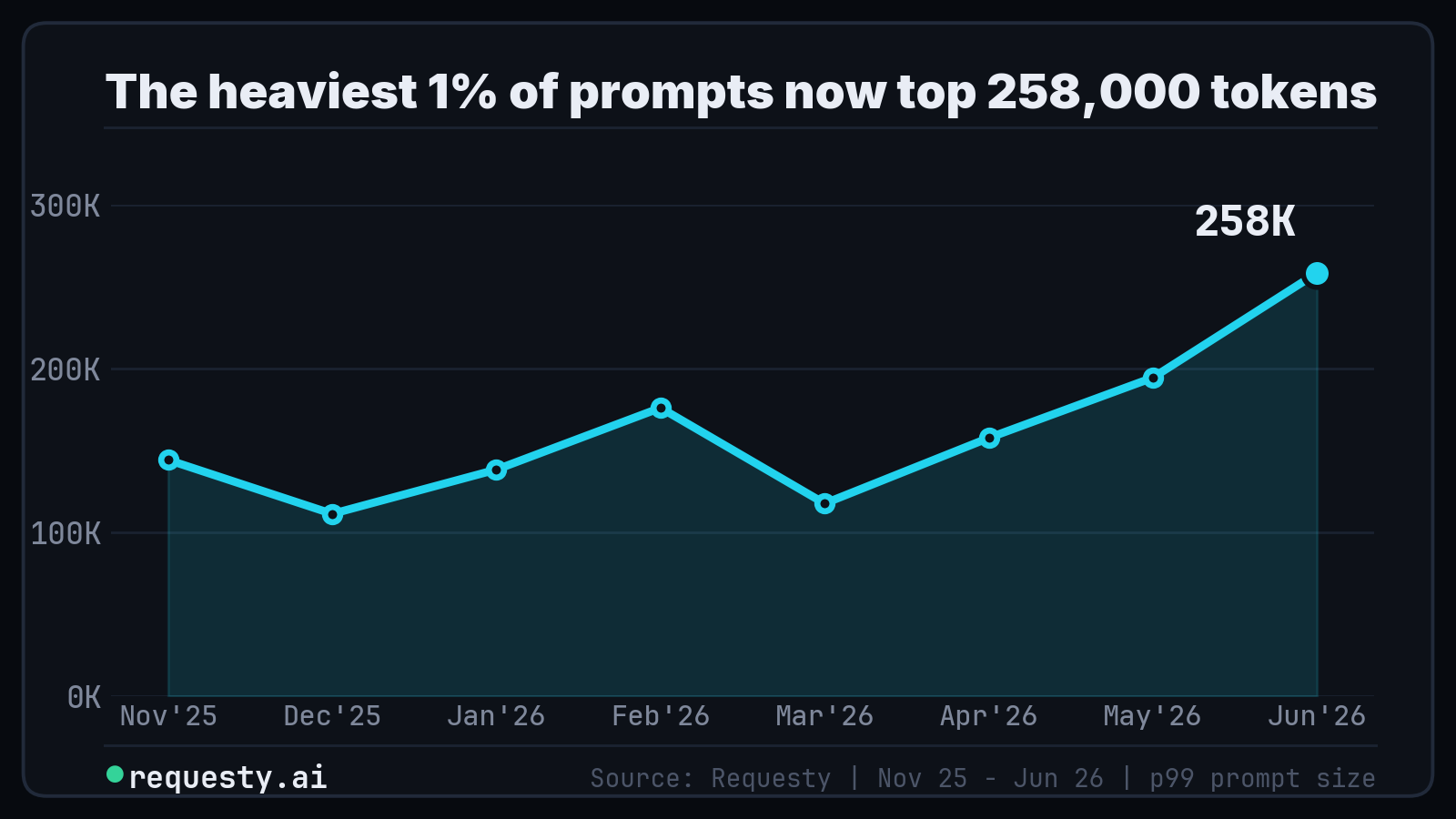 p99 prompt size climbing past 258,000 tokens