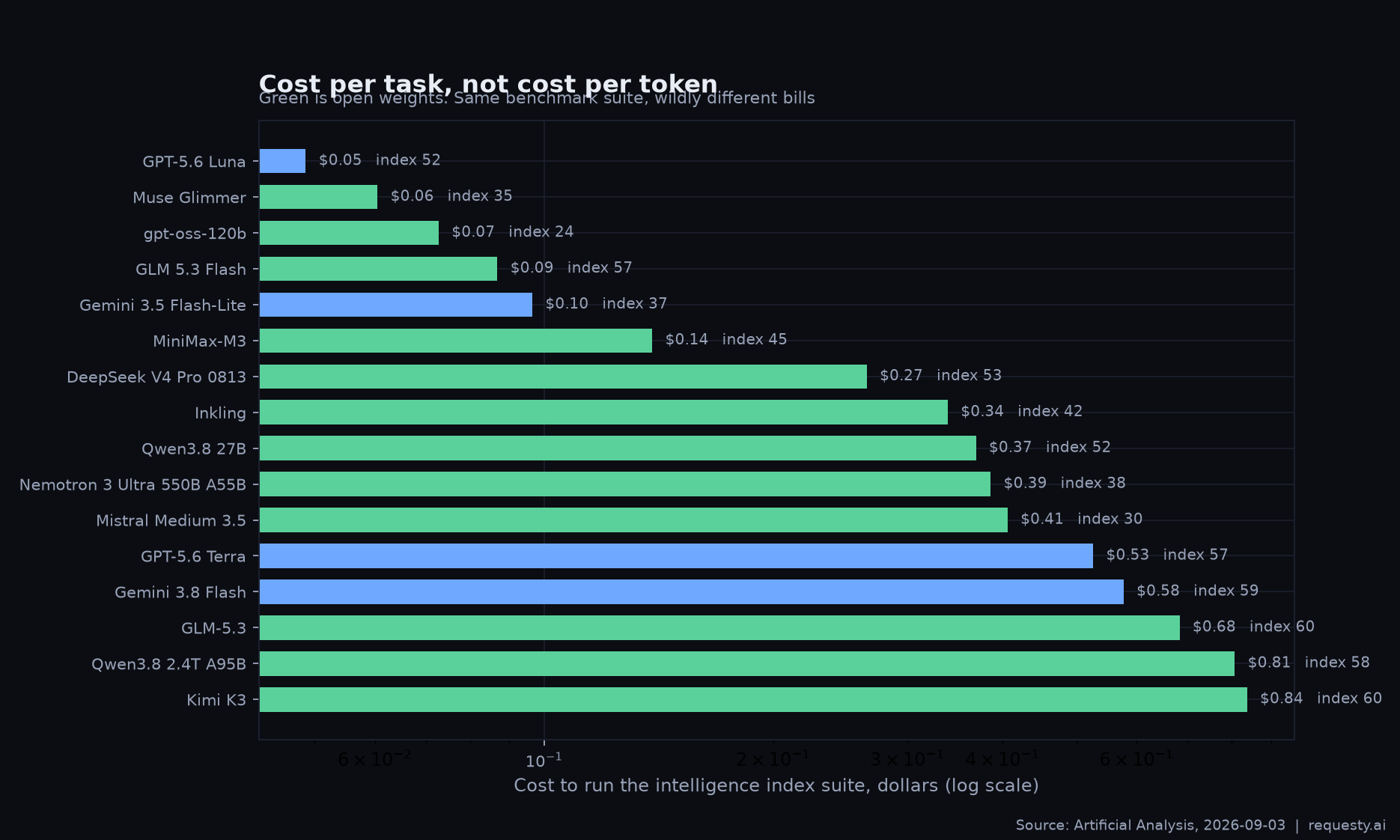 Cost to run the Artificial Analysis intelligence index suite by model