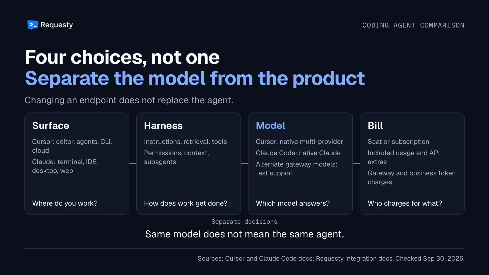 Four separate choices in a coding-agent setup: surface, harness, model and bill. Changing the model does not replace the editor, tool permissions or subscription benefits.