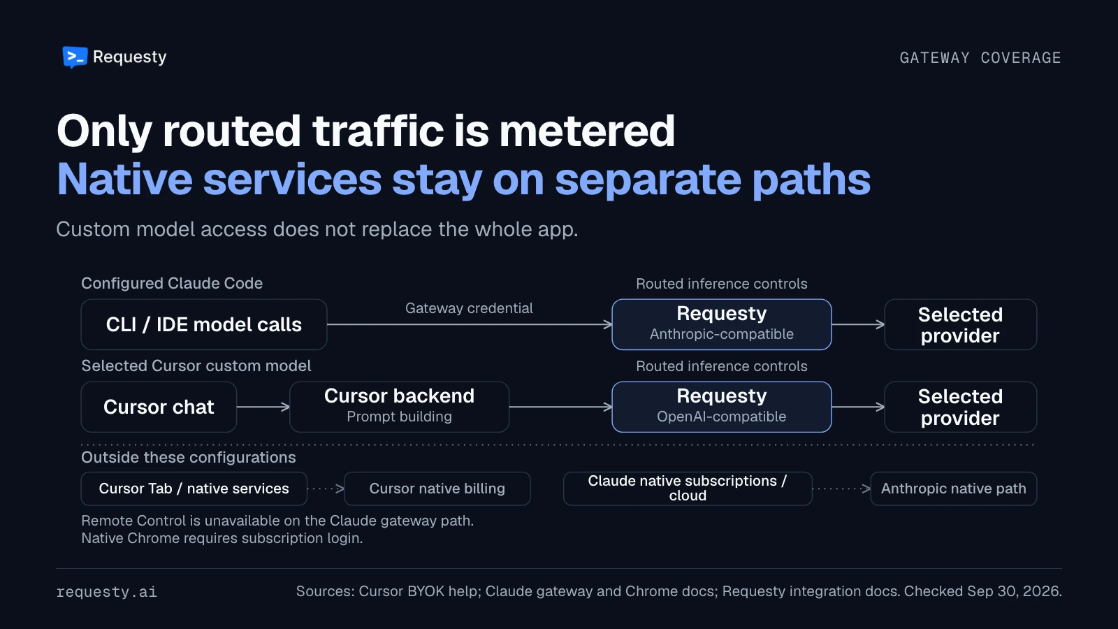 Gateway coverage diagram: configured Claude Code model calls reach Requesty directly; selected Cursor custom-model calls pass through Cursor's backend first. Native Tab, cloud and subscription services remain outside these configurations.