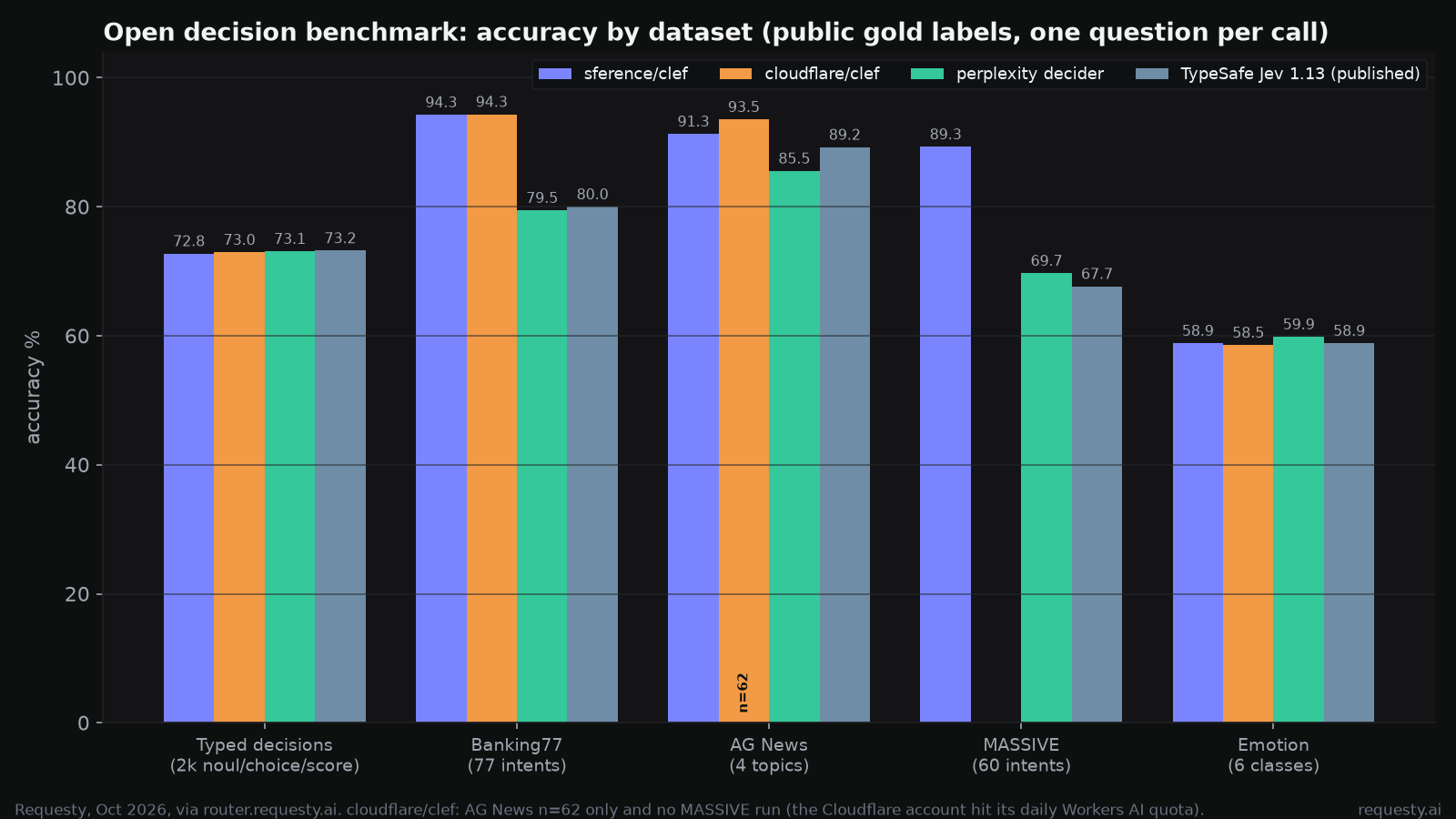 Open benchmark accuracy