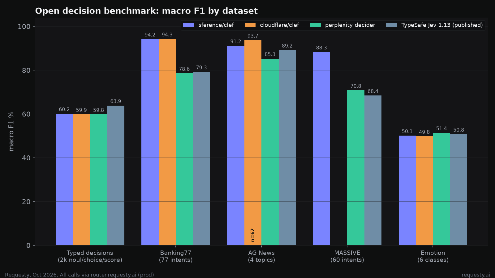 Open benchmark macro F1