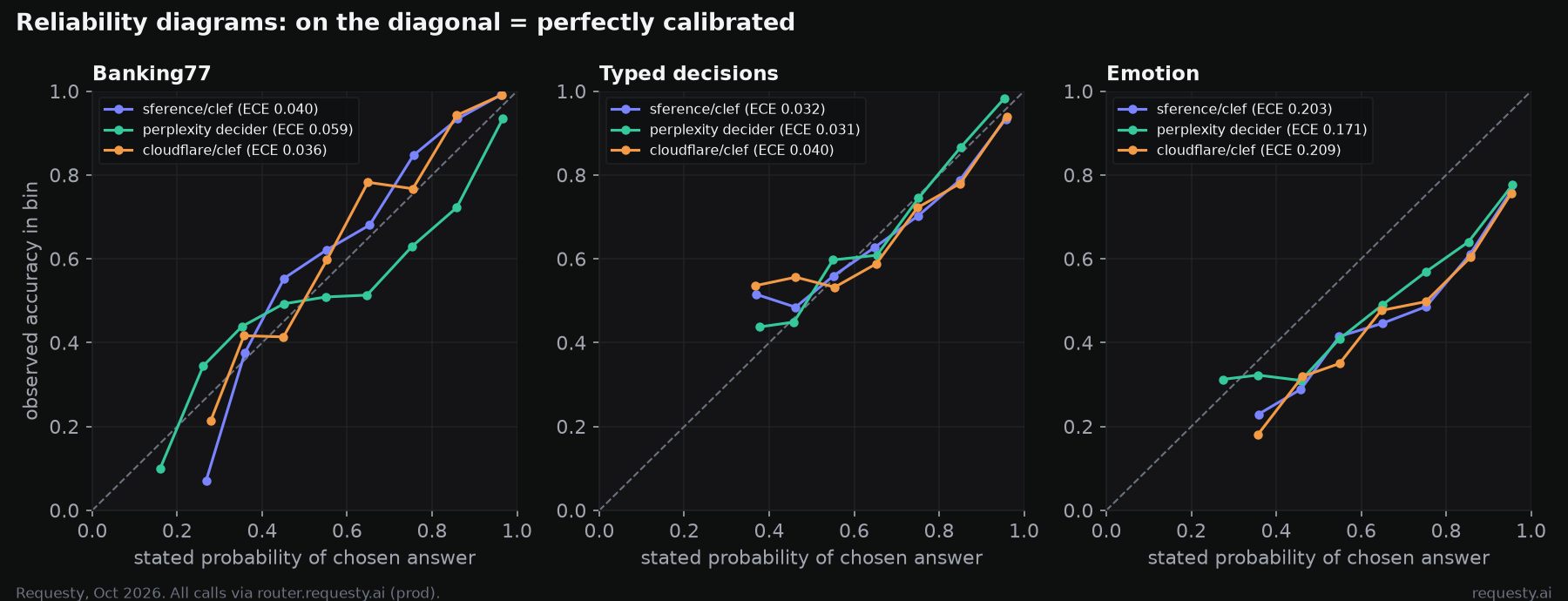 Reliability diagrams