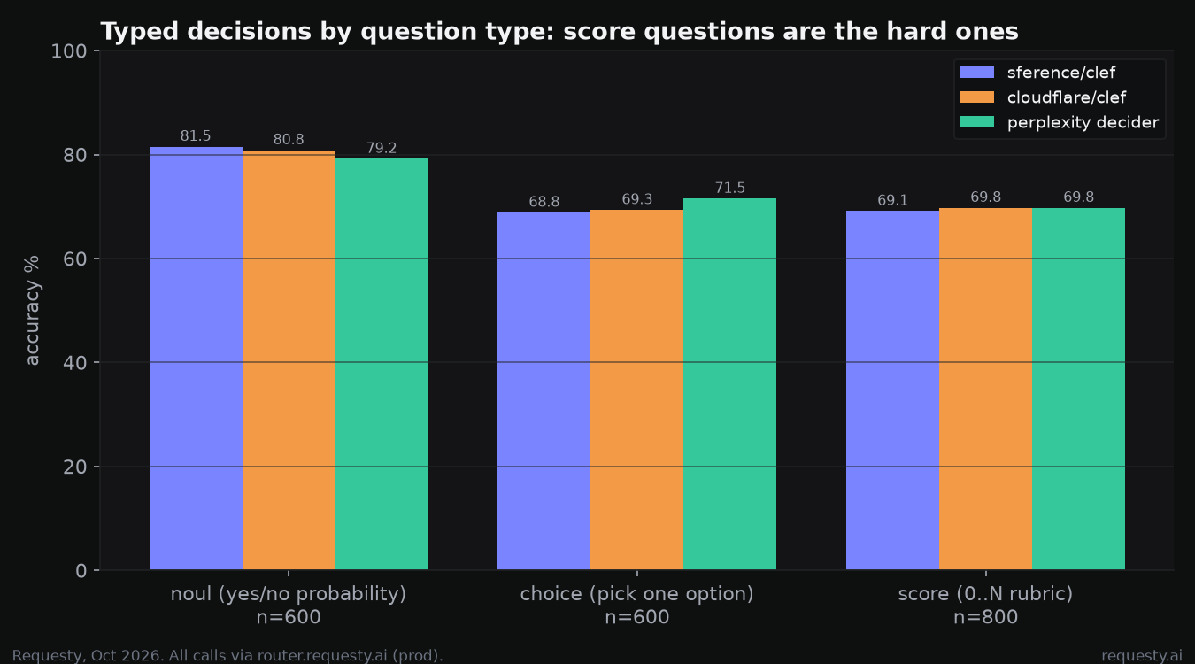 Typed decisions by question type
