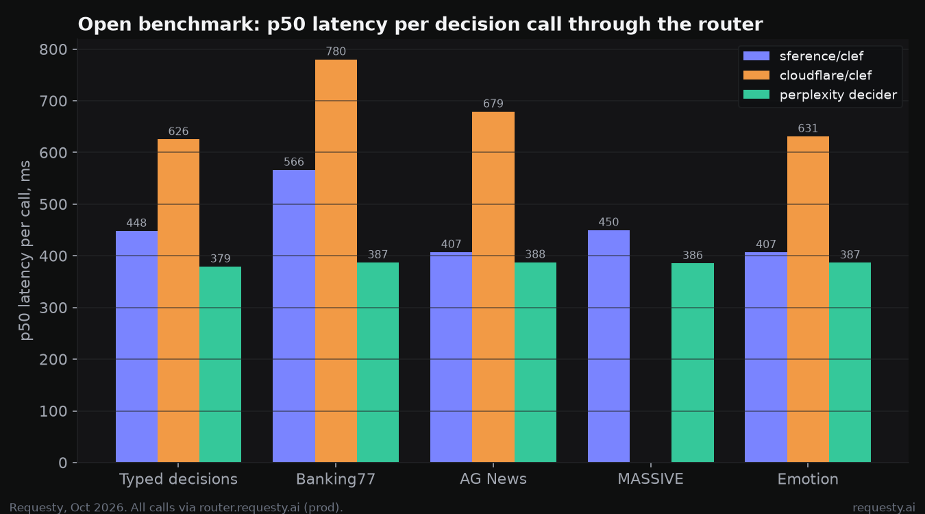 Open benchmark latency