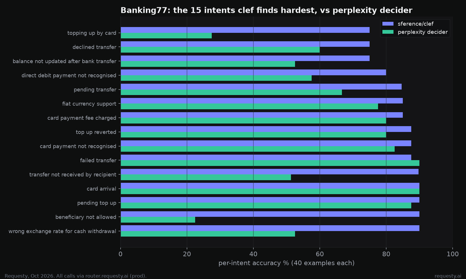 Banking77 hardest intents