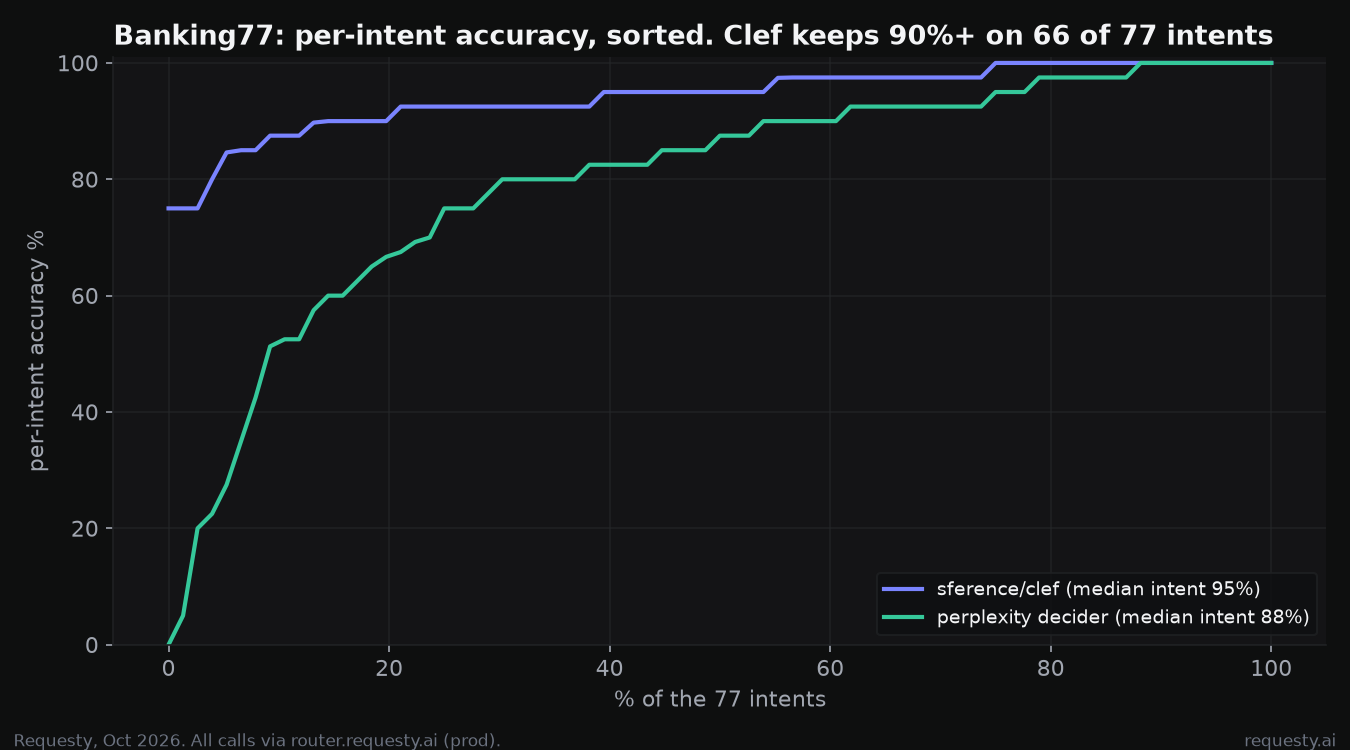 Banking77 per-intent accuracy curve