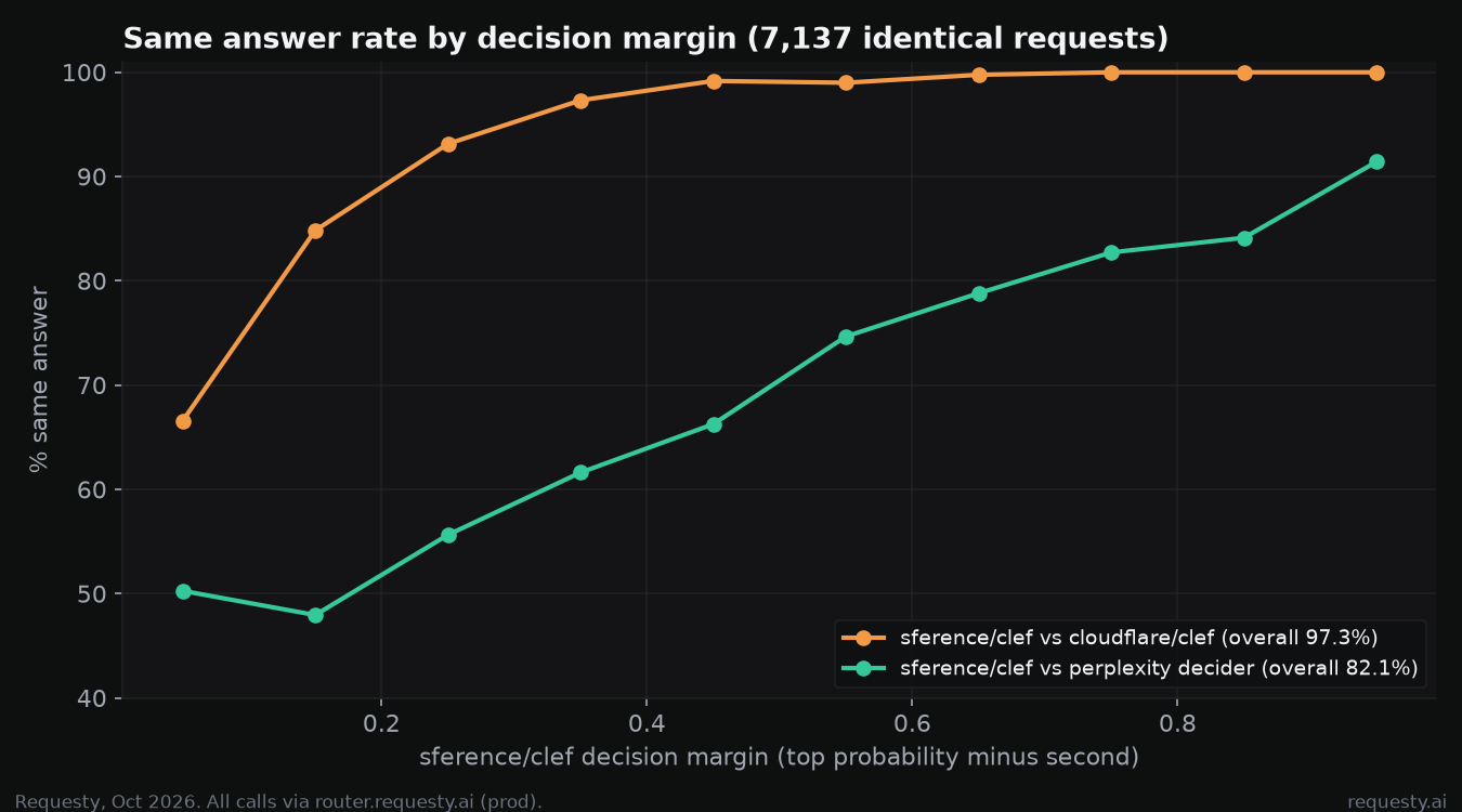 Same answer rate by decision margin