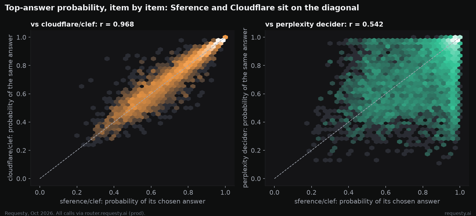 Top-answer probability scatter