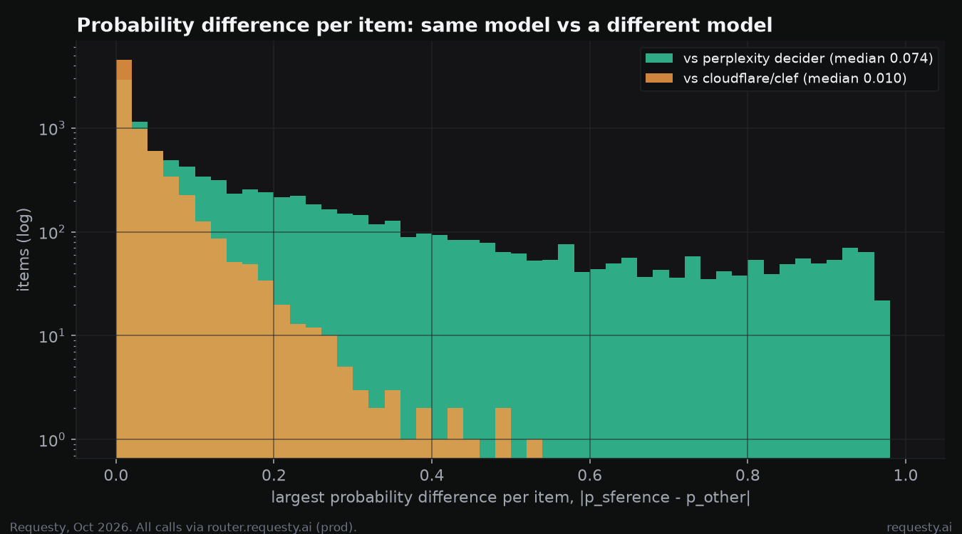 Probability difference per item