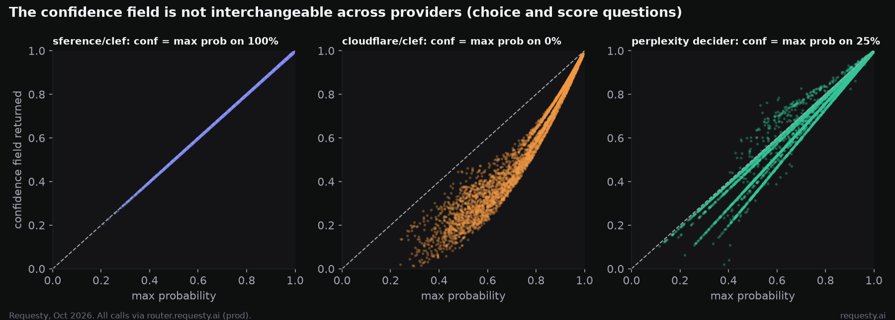 Confidence field by provider